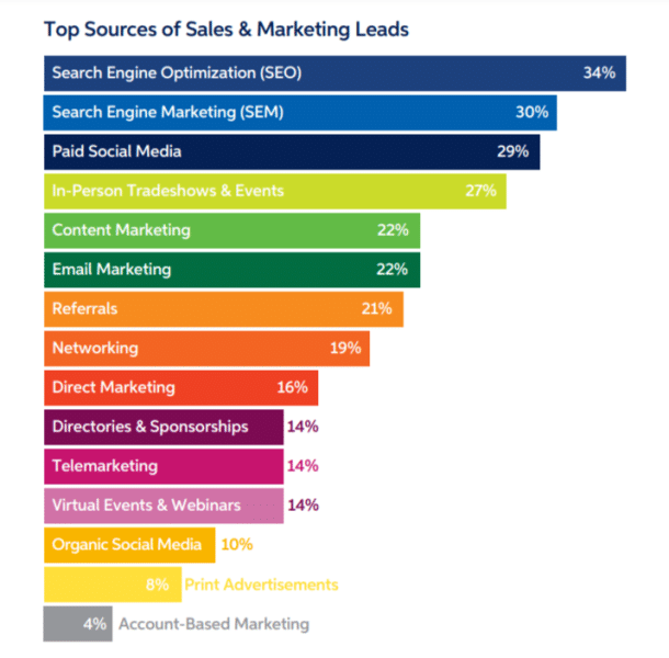 top lead sources