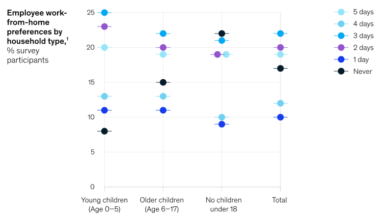 wfh by household type