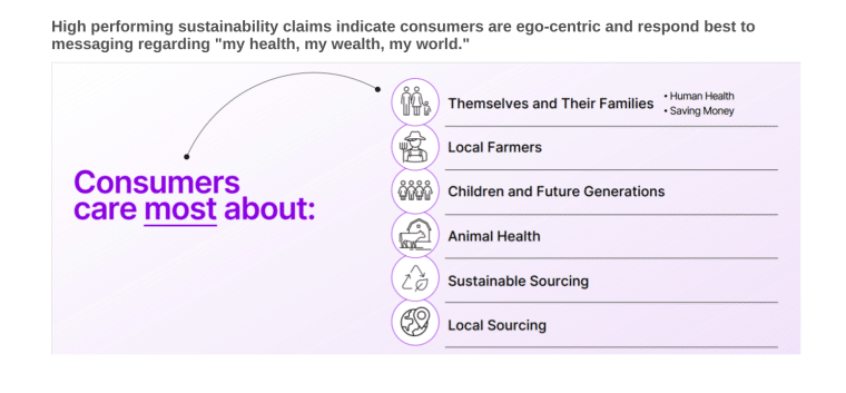what consumers care about sustainability