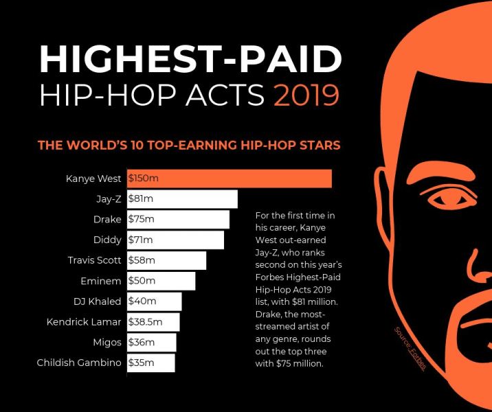 highest paid hip-hop acts chart