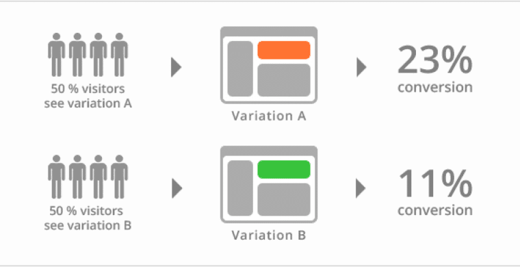 a/b test example