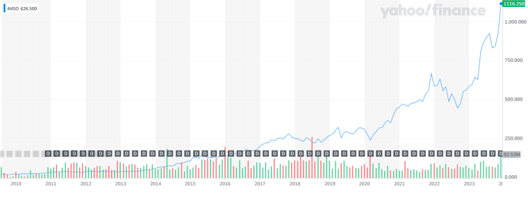 Chart showing how the Broadcom (AVGO) stock has evolved between 2010 and 2024