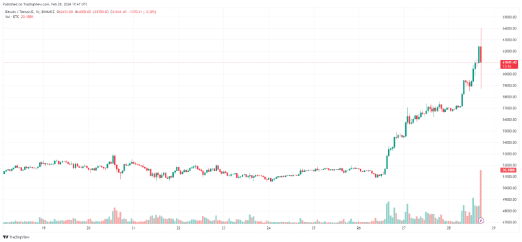 Bitcoin Price Prediction: As Bitcoin (BTC) rallies up to $63,000 pre-halving, will sudden dip form start of larger retracement move?