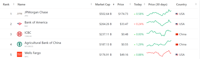 List showing the largest banks by market cap, Wells Fargo ranks 5th with $176.91 billion