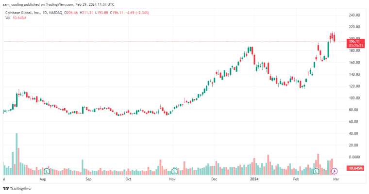 As Bitcoin (BTC) mounts recovery, discover the best stocks 2024 as Microstrategy & other Bitcoin Mining firms outperform stock market.