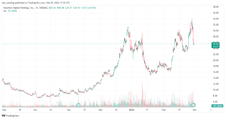 As Bitcoin (BTC) mounts recovery, discover the best stocks 2024 as Microstrategy & other Bitcoin Mining firms outperform stock market.