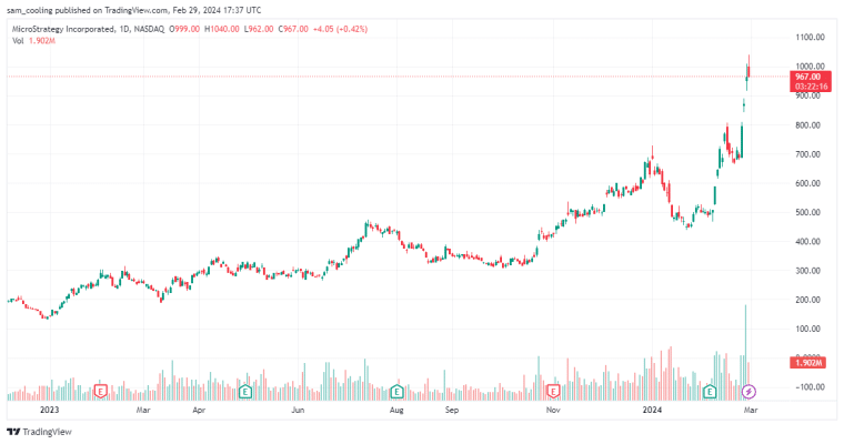 As Bitcoin (BTC) mounts recovery, discover the best stocks 2024 as Microstrategy & other Bitcoin Mining firms outperform stock market.