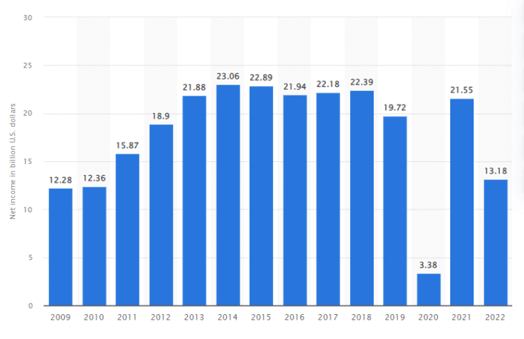Graph showing the net income of Wells Fargo between 2009 and 2022