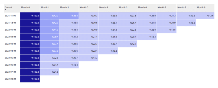 cohort analysis Optimove example