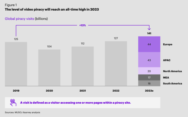 Bar graph showing billions of visits to piracy website over the years