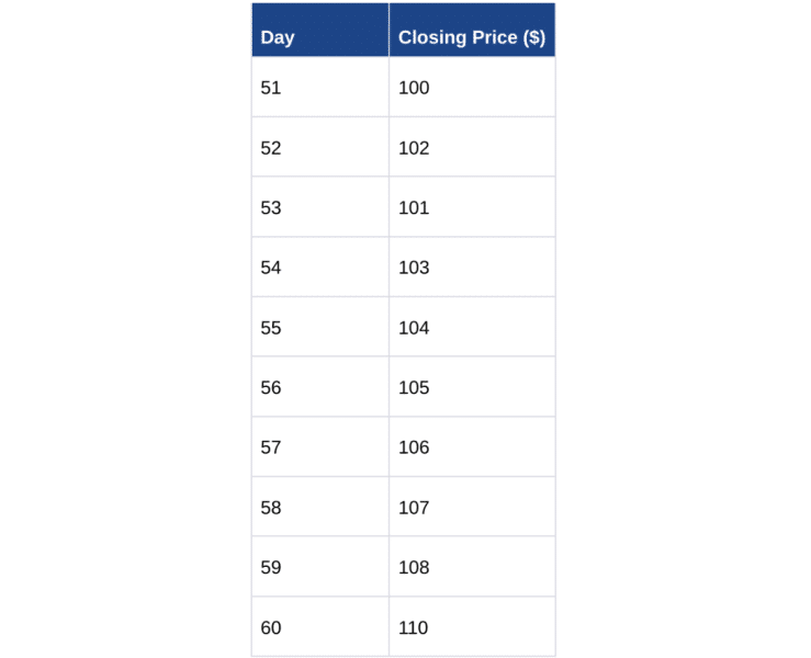 Table of Stock Prices