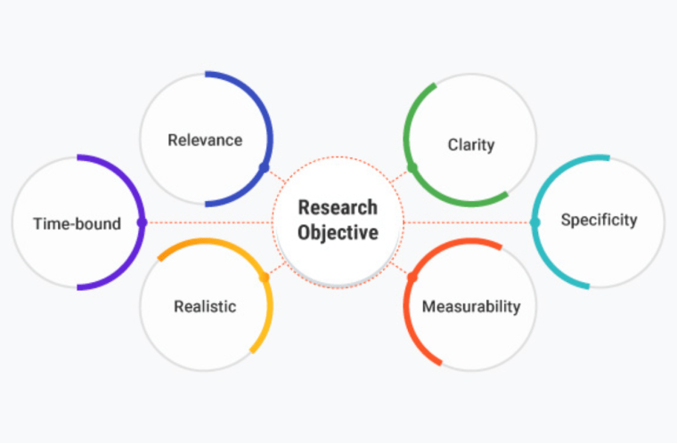 research objectives