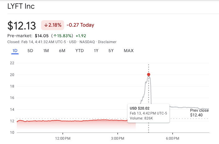 Lyft stock peaking after a typo made it seem more profitable than it actually was