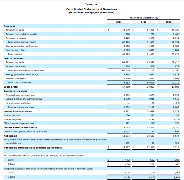 Tesla Financials