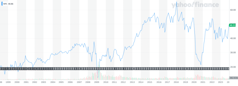 Chart showing the change in the Wells Fargo stock between 1998 and 2024