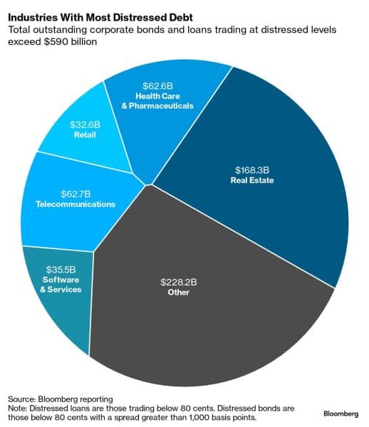 bloomberg chart of industries with the most distressed debt