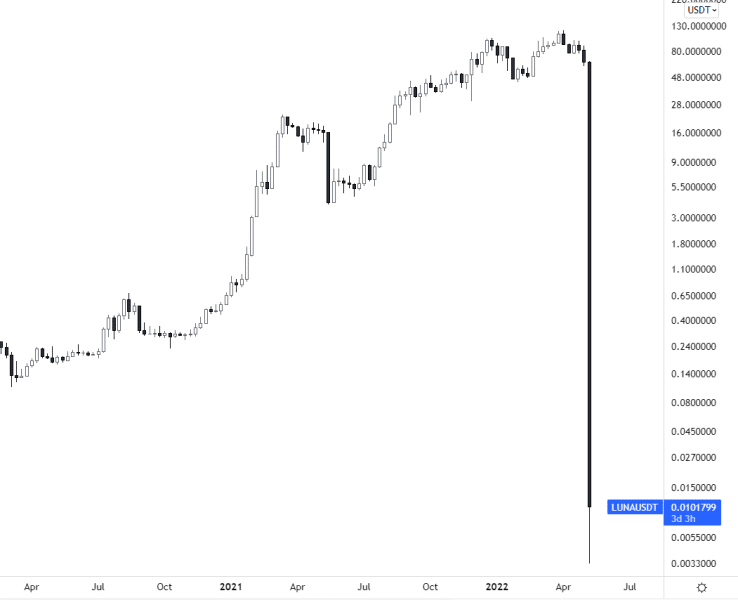 luna price chart