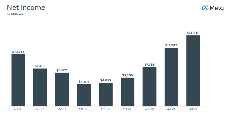 meta platforms net income stats