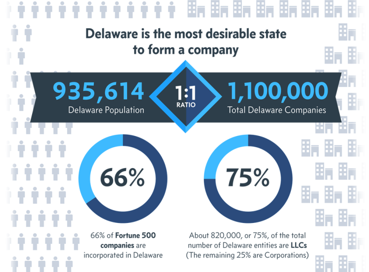 chart on delaware incorporation statistics