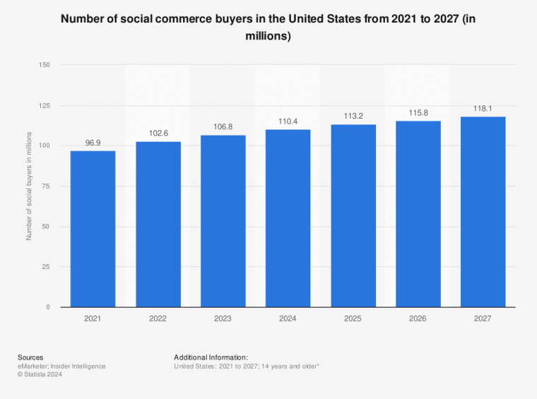Number of social commerce buyers in the US from 2021 to 2027, in millions