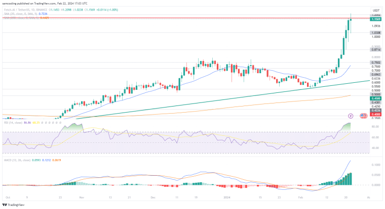 As Nvidia Quarterly Report fuels stock market gains, it appears the AI narrative is sweeping back into crypto markets - but is it all hype?