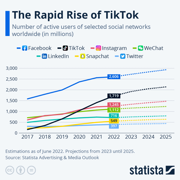tiktok growth chart