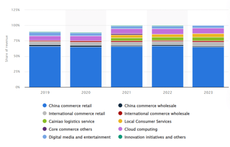 Bar graph showing Alibaba's revenue segments between 2019 and 2023