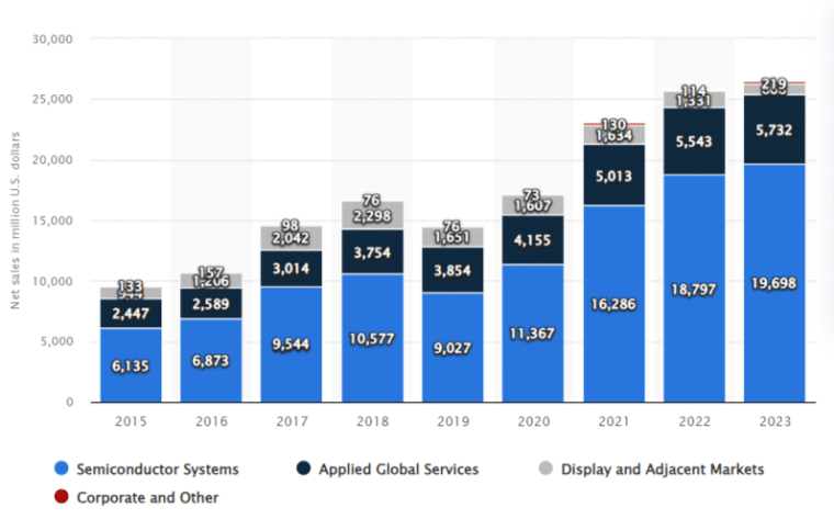 Bar graph showing the net sale segments of Applied Materials between 2015 and 2023, with semiconductor segments having the highest share in all years