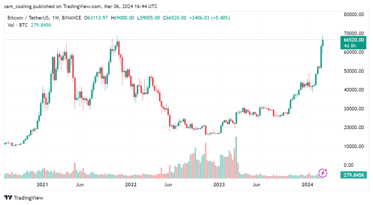 Bitcoin (BTC) is back with a bang after hitting a new all-time high, but with a Bitcoin ETF bull run on the cards - is this normal?