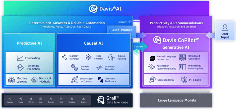 Davis AI by Dynatrace