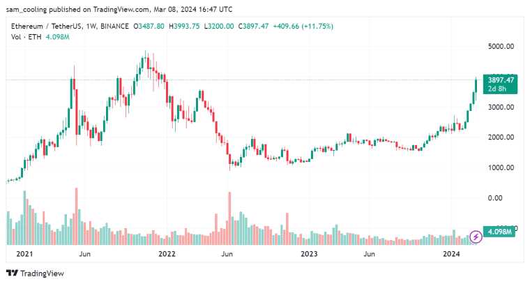 As Bitcoin's new all-time high fuels Ether climb, and with Ethereum ETF on horizon, how high could Ethereum (ETH) go in the 2024 bull run?