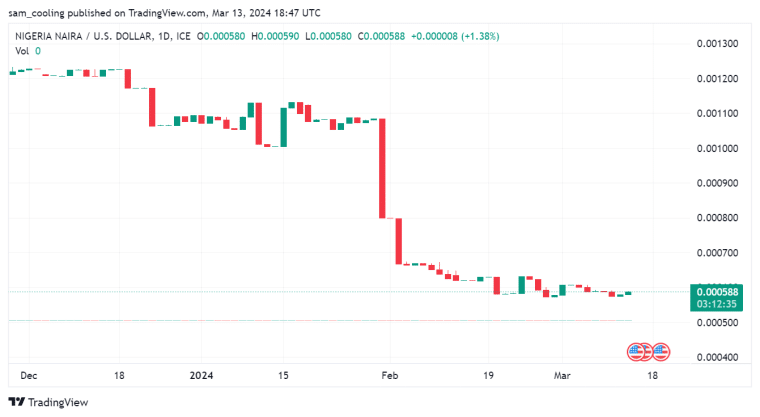 naira vs usd chart