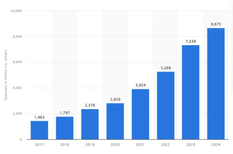 Bar graph showing NVIDIA's Research & Development expenses between 2017 and 2024, increasing every year