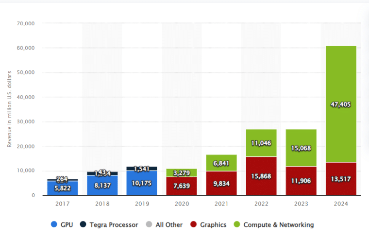 Bar graph showing NVIDIA's revenue segments between 2017 and 2024, with the highest segment being Compute & Networking from 2023 onwards