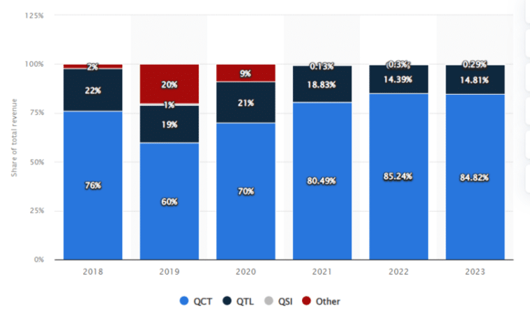 Bar graph showing Qualcomm's revenue segments worldwide between 2018 and 2023, with QCT having the highest share in all years