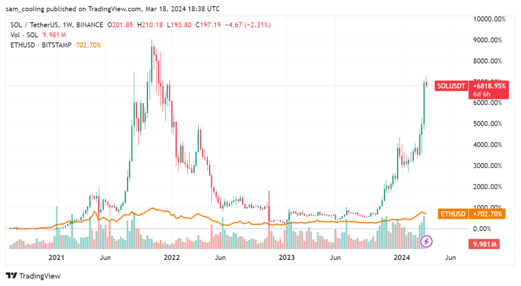 Solana meme coin activity has skyrocketing, fuelling SOL price back to $200, and with experts predicting major gains - is SOL the new ETH?