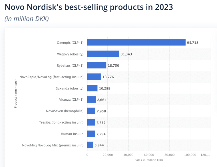 Novo Nordisk sales