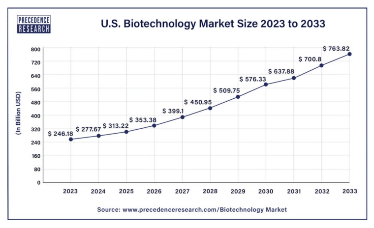 US biotech market