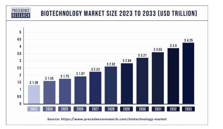 biotech market size