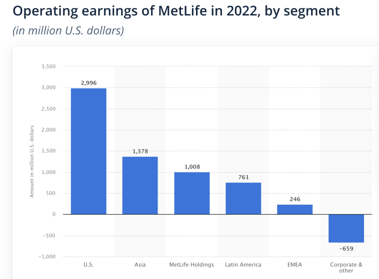 statista metlife market segment