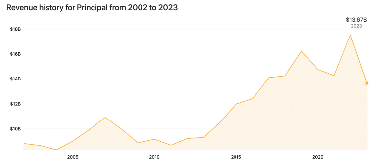 principal revenue history