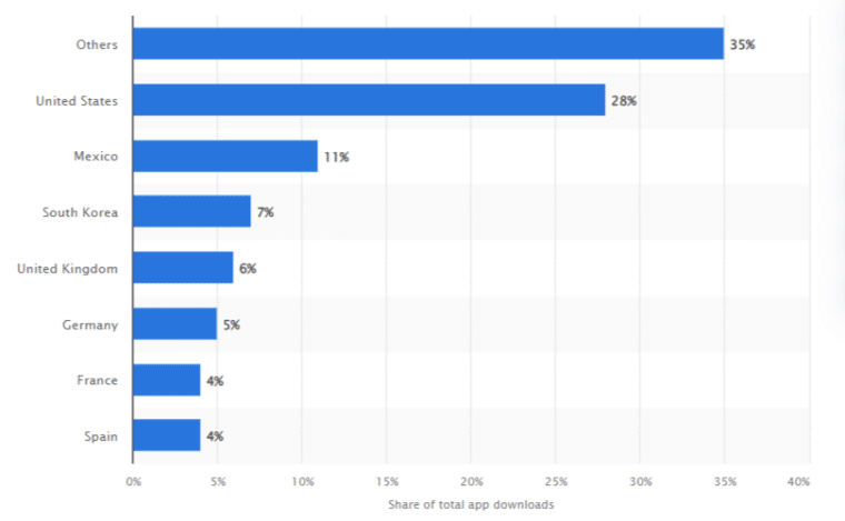 Chart showing Temu downloads worldwide by country between February and March 2024