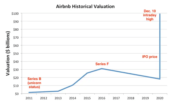 airbnb valuation