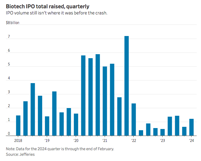 chart of biotech ipo results in the past quarters