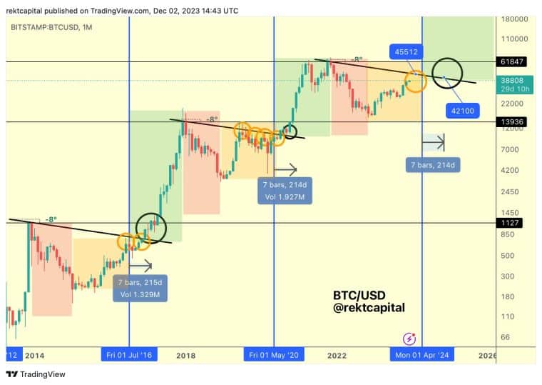 Bitcoin cycles