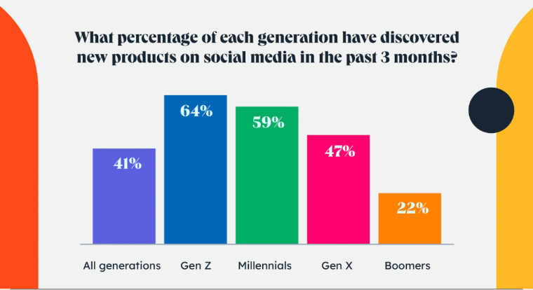 discovering products through social media by generation