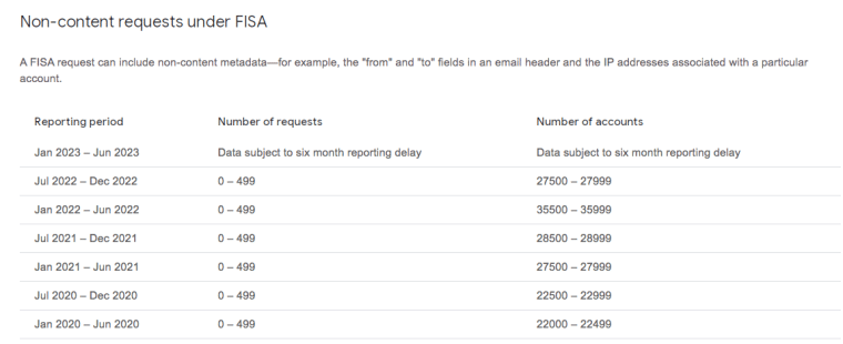 google transparency report data