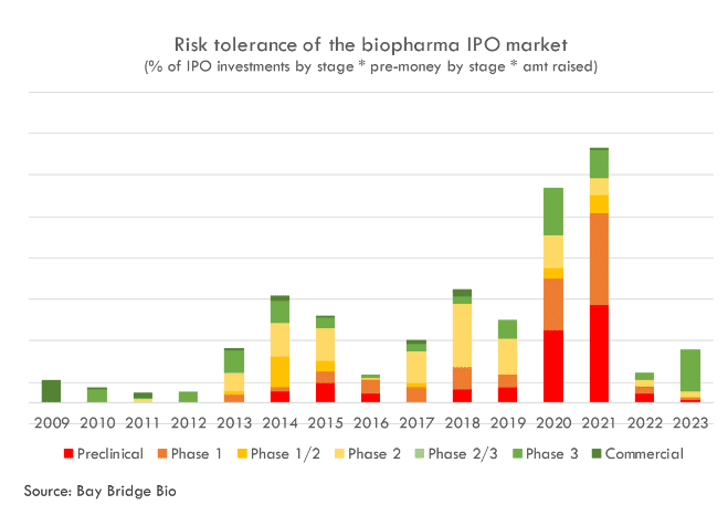 chart showing investors risk tolerance for biotech ipos