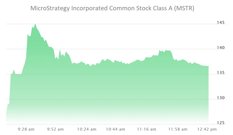 Microstrategy stock chart