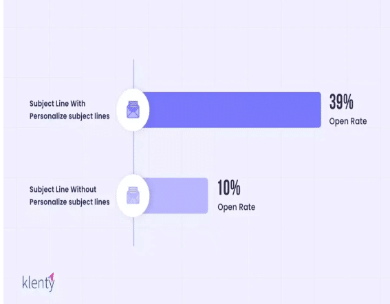 open rate personalization